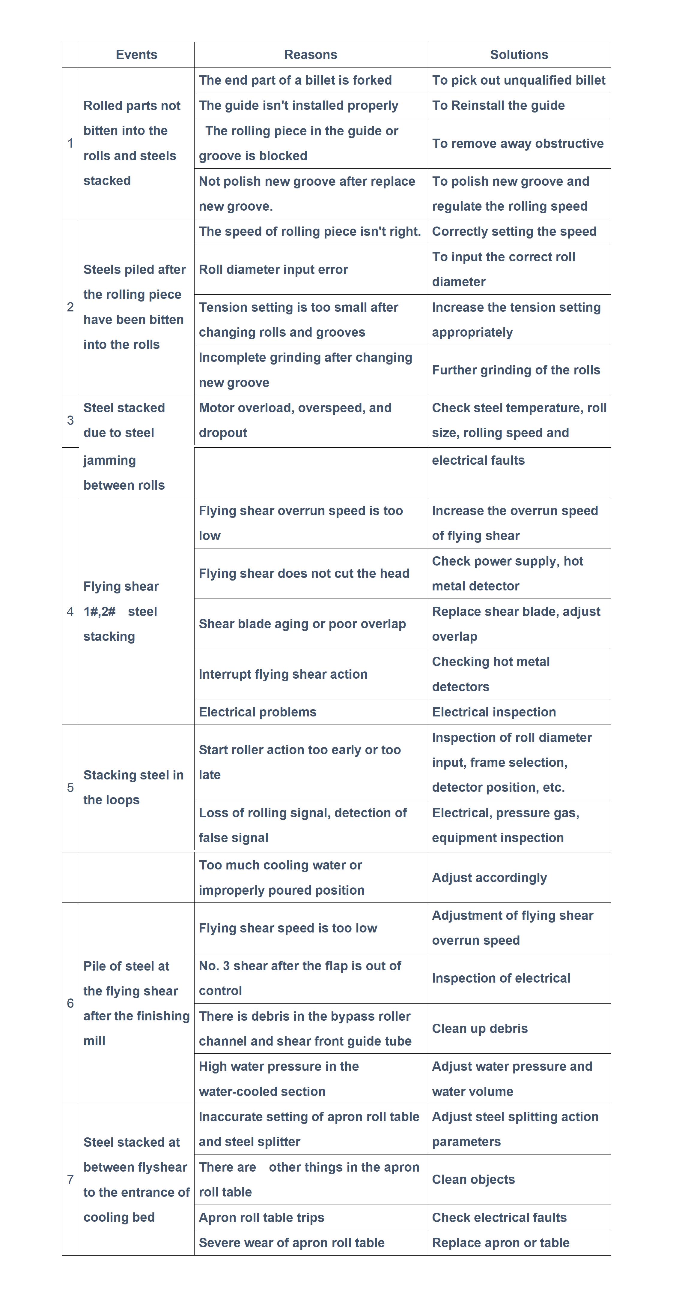 A table of solutions for various steel stacking issues in rolling mills, including reasons and remedies for rolled parts not bitten, steels piled after rolling, and more.