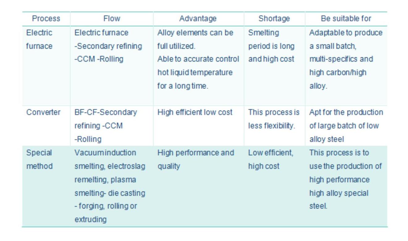 Smelting Process for Special Steels