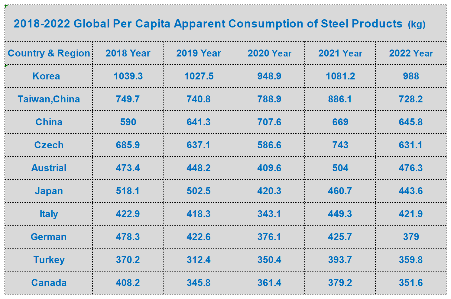 2018-2022 Global Per Capita Apparent Consumption of Steel Products (kg)