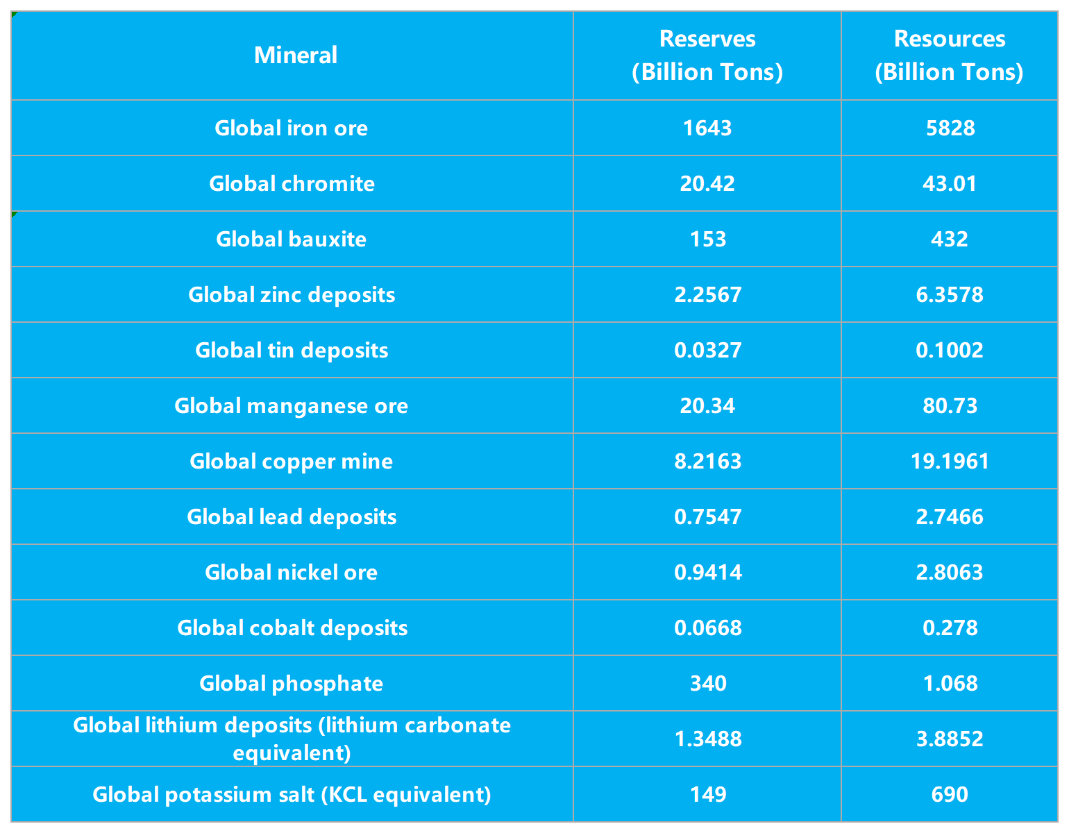 Global Mineral Resources Report 2023