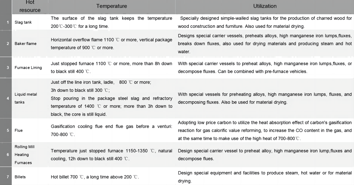 Available Hot Resources In Steel Plant