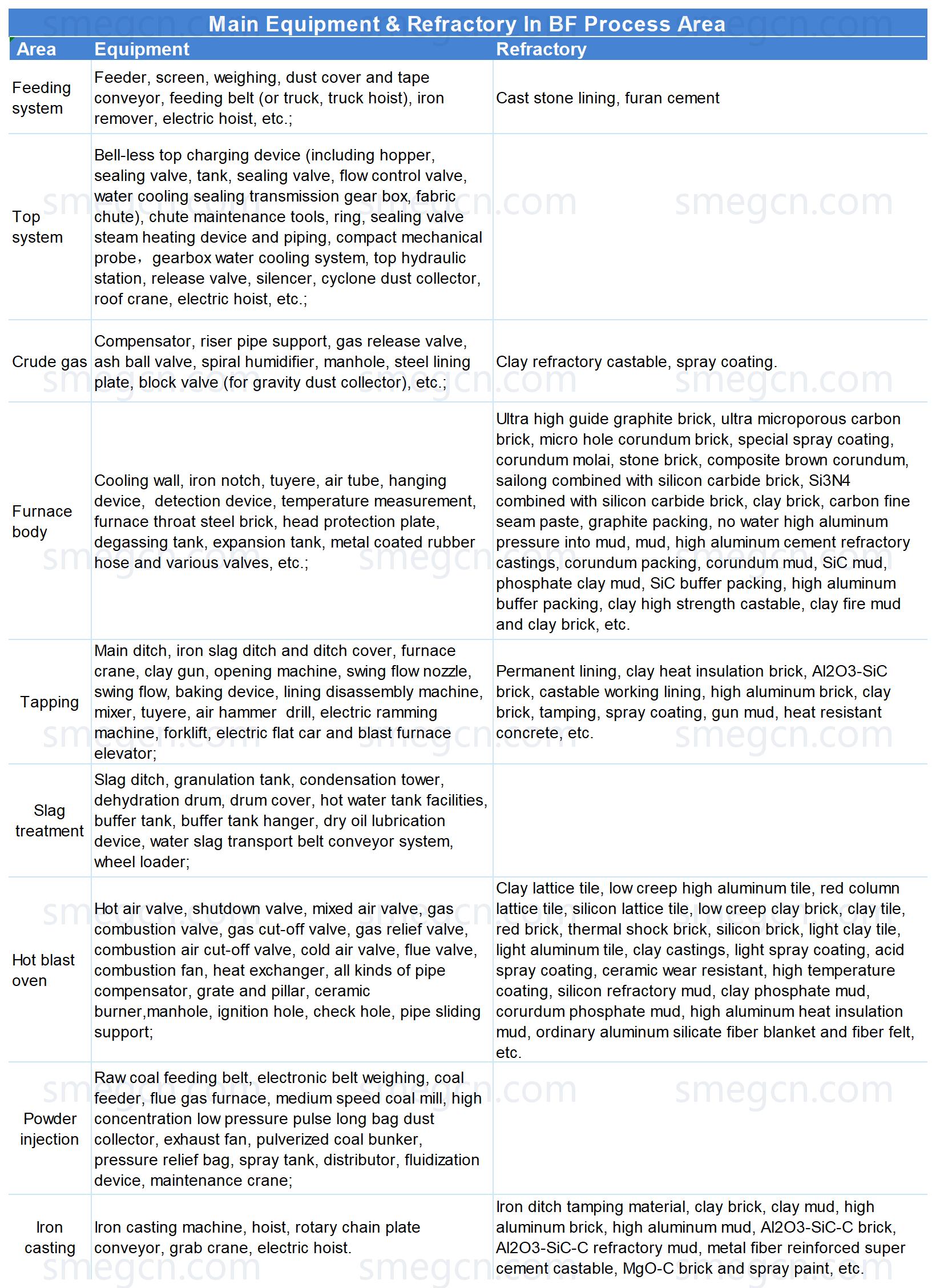 A table listing the Main Equipments of Blast Furnace Ironmaking